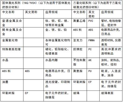 怎么選部分產品適用的激光打標機