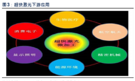 超快皮秒飛秒激光應用趨勢3