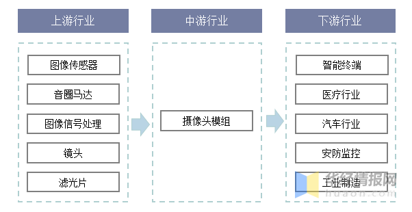 攝像頭模組產業鏈