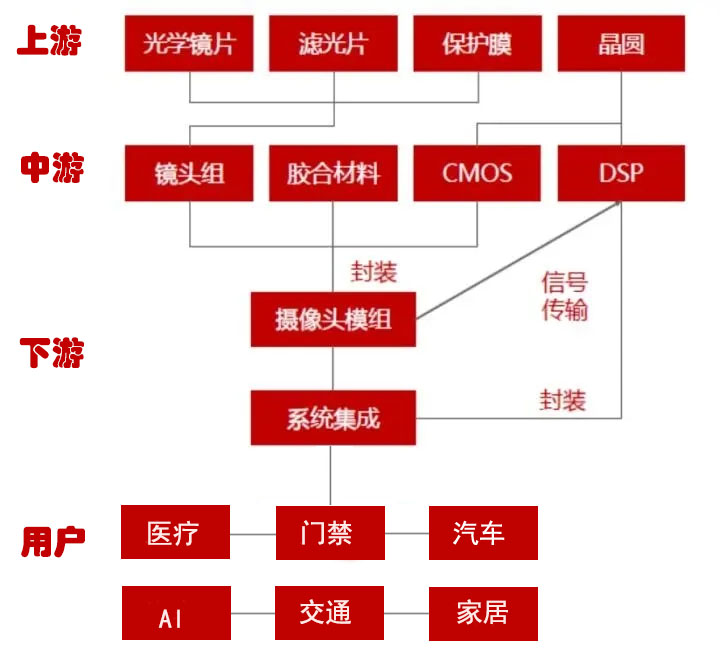 攝像頭模組產業鏈